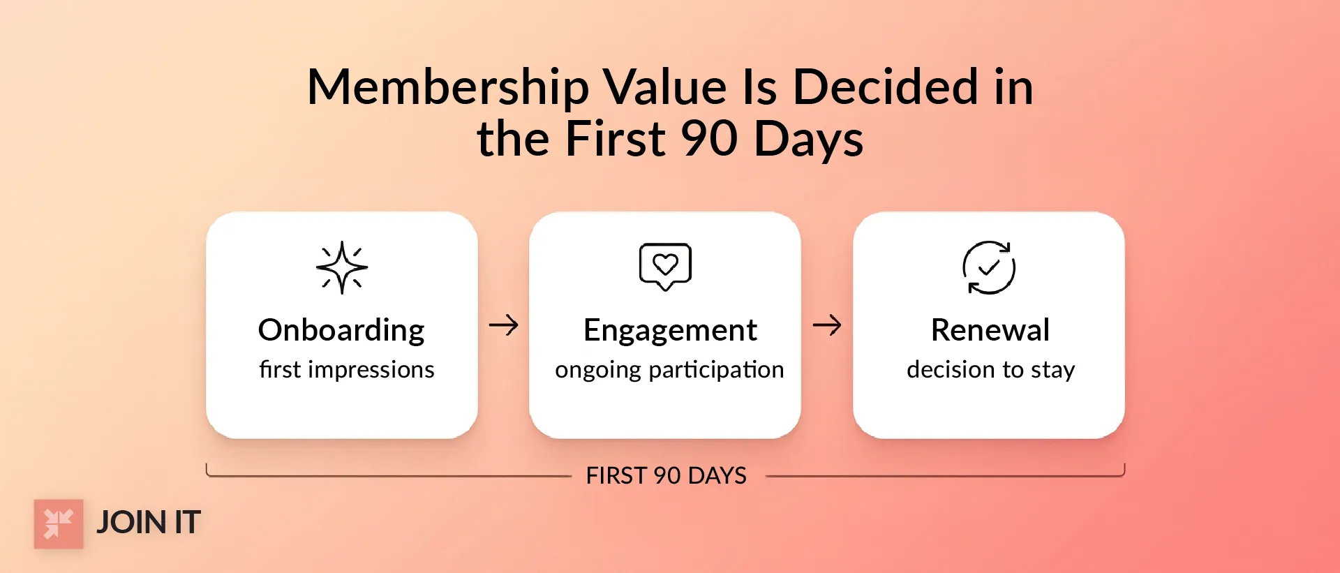 Research shows that new members often make up their mind about membership value within the first 90 days.